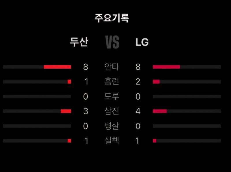 [잡담] 우리팀 회피하고 잠실보는중 | 인스티즈