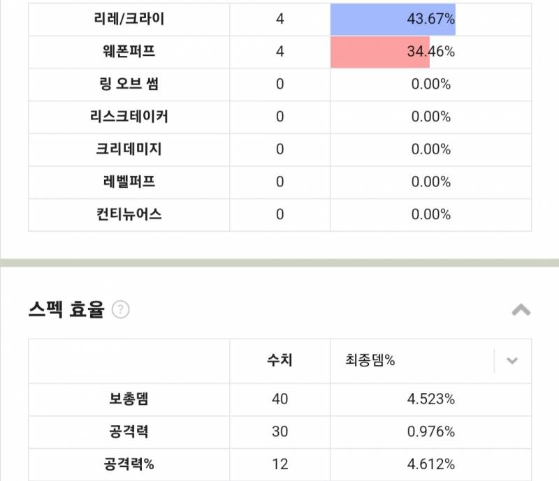 [잡담] 동직업+동레벨+비슷한스펙일때 이렇게 리레 웨펖 효율 차이나는 이유가 뭐야? | 인스티즈