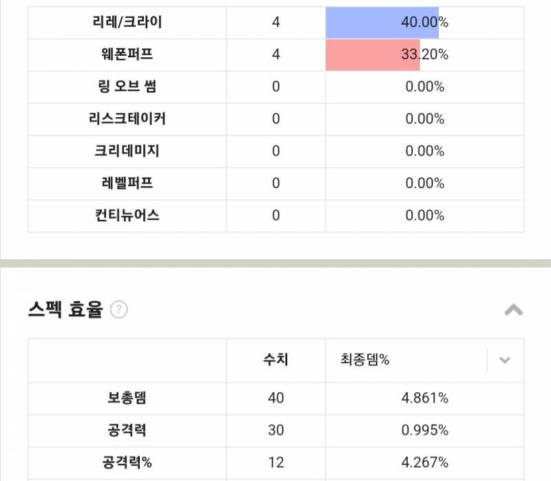 [잡담] 동직업+동레벨+비슷한스펙일때 이렇게 리레 웨펖 효율 차이나는 이유가 뭐야? | 인스티즈