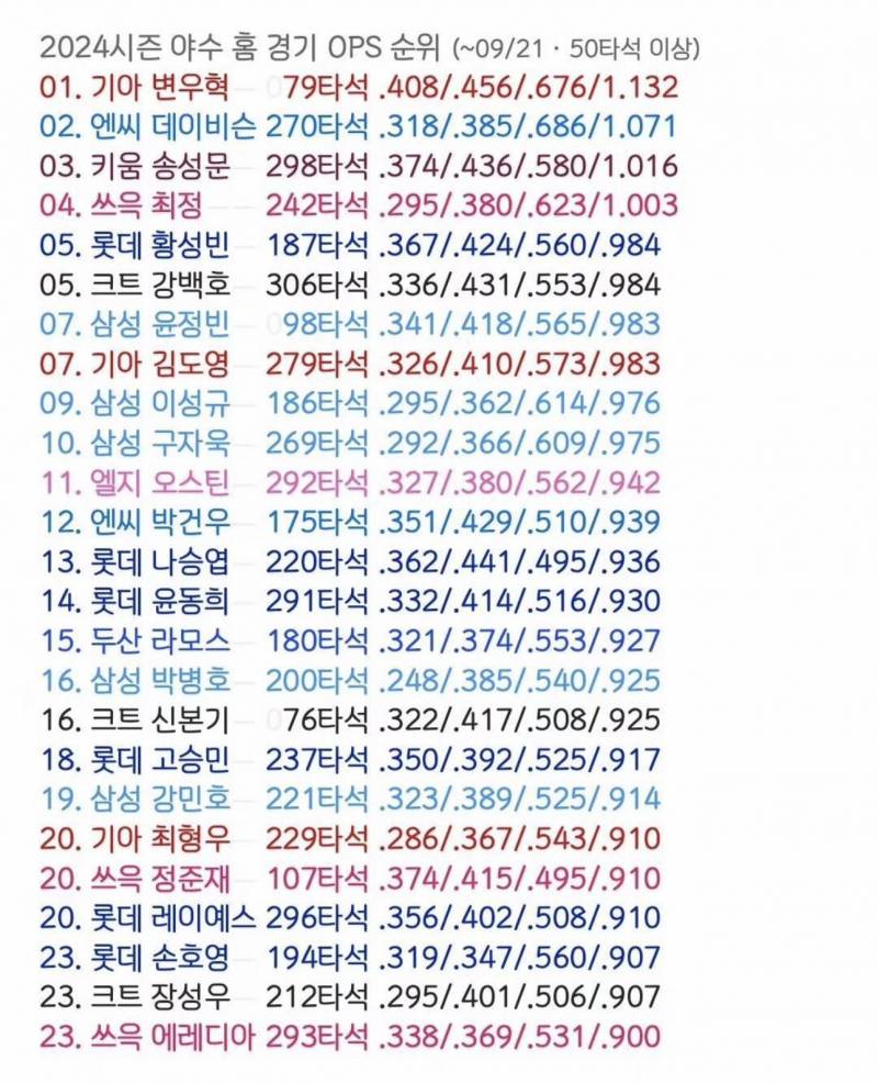 [잡담] 2024시즌 야수 홈 경기 OPS 순위 | 인스티즈