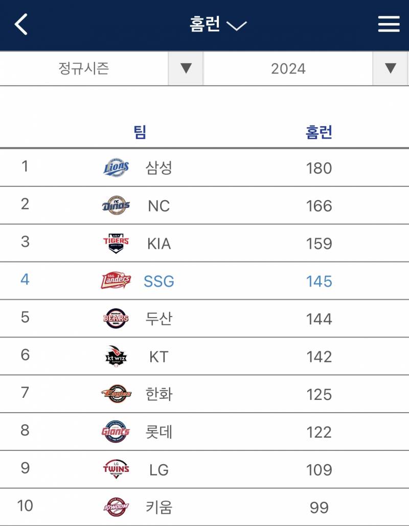 [잡담] 홈런 순위 4위! | 인스티즈