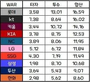 [잡담] 10개구단 용병 WAR 합산 순위 | 인스티즈