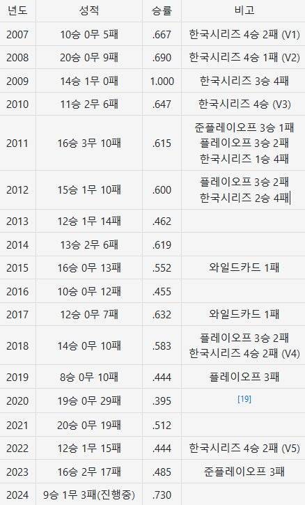 [잡담] 우리 역대 가을 성적봐ㅋㅋㅋㅋㅋㅋㅋ | 인스티즈