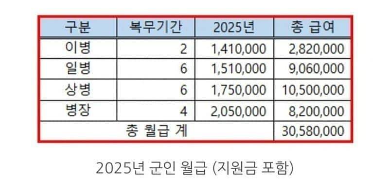 [잡담] 2025년 군인 월급 실화냐 ㄷㄷㄷㄷ | 인스티즈