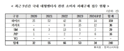 [정보/소식] 엔터사 소비자분쟁 하이브가 가장 많아…"팬심 악용해 수익추구" | 인스티즈