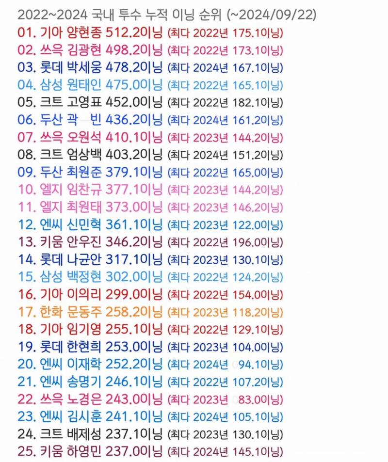 [잡담] 22-24 국내 투수 누적 이닝 순위 | 인스티즈