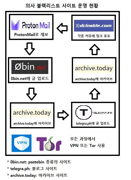 [잡담] 의사 블랙리스트 사이트 운영 현황 | 인스티즈