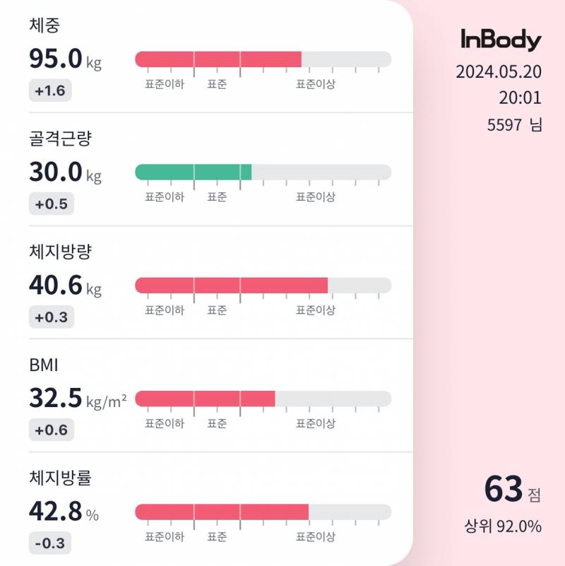 [잡담] 고도비만익 다이어트 중인데 근손실 제대로 왔다... 인바디 40 | 인스티즈