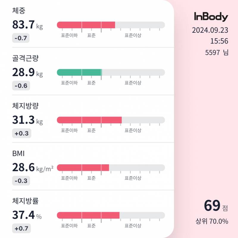 [잡담] 고도비만익 다이어트 중인데 근손실 제대로 왔다... 인바디 40 | 인스티즈