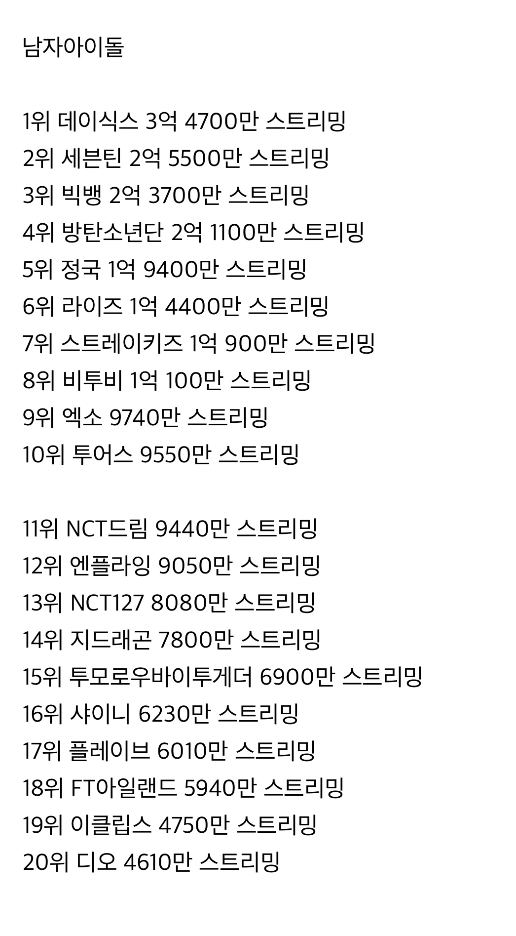 [정보/소식] 최근 1년간 케이팝 남자아이돌 유튜브뮤직 국내 스트리밍 누적 순위(23/9-24/9) | 인스티즈