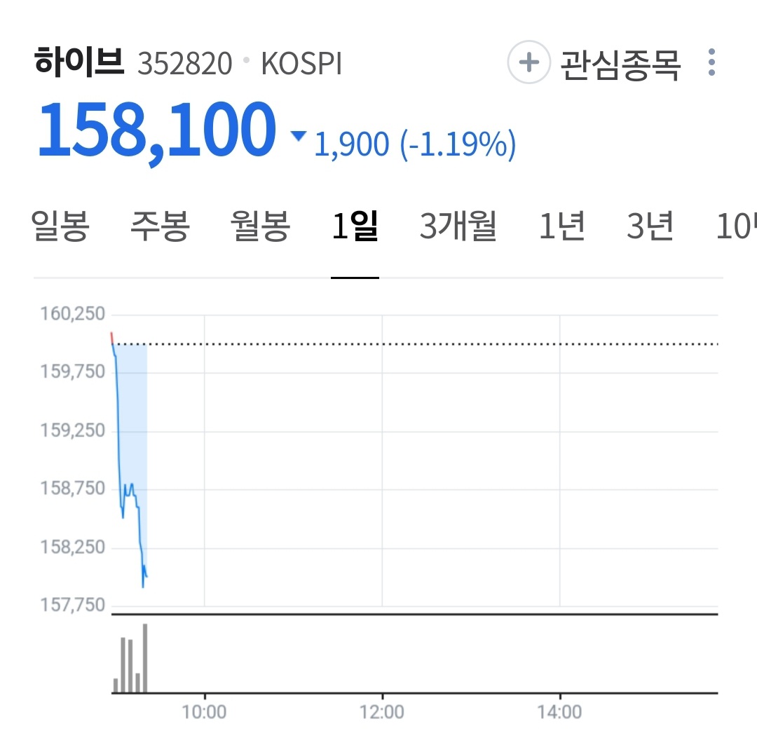 [정보/소식] 실시간 하이브 주가 상황 | 인스티즈