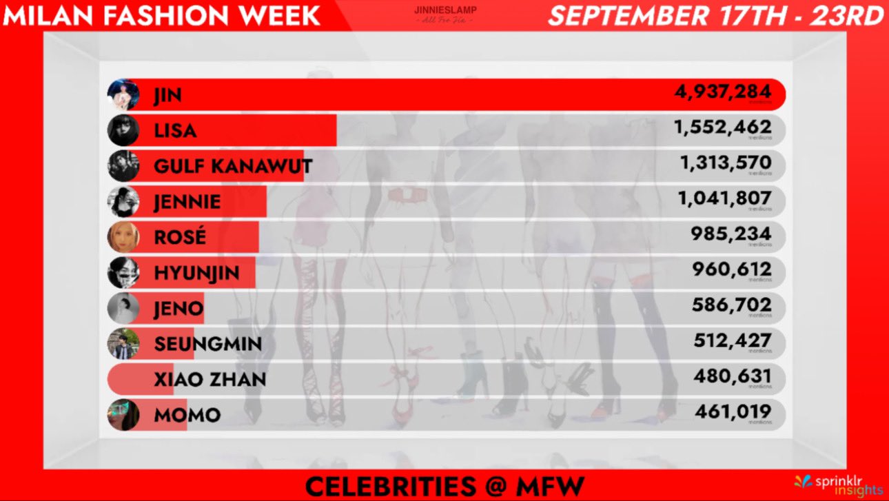 [정보/소식] 밀라노 패션위키 기간 K돌 언급량 순위 (최종) | 인스티즈