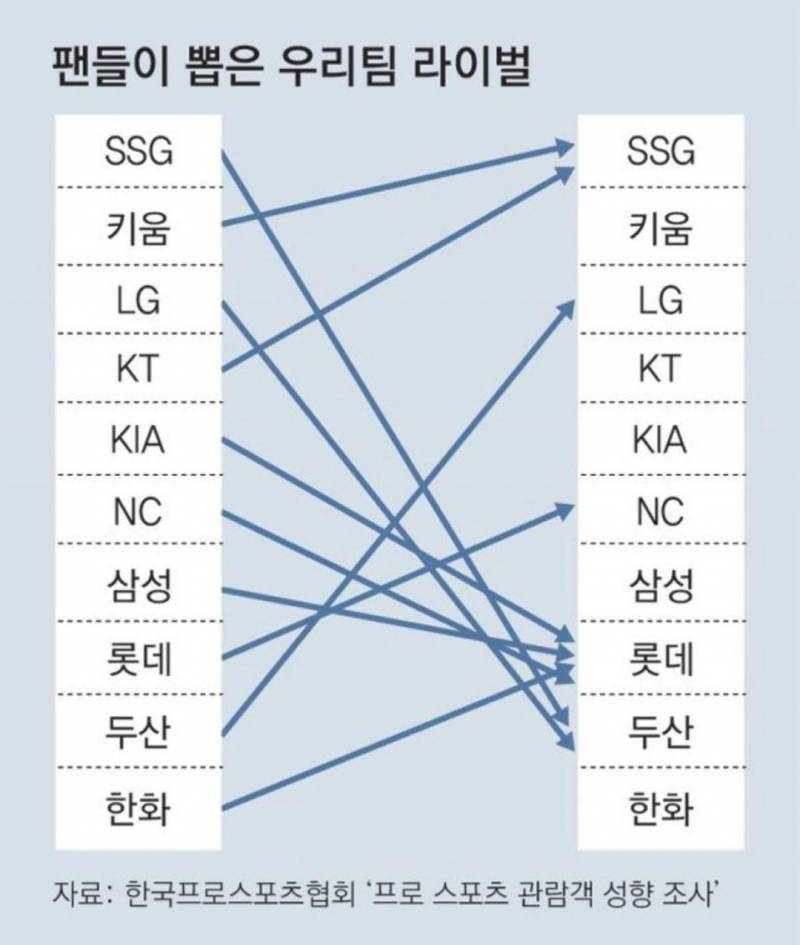 [잡담] 사랑의 작대기 결과 LG❤️두산, 롯데❤️NC | 인스티즈