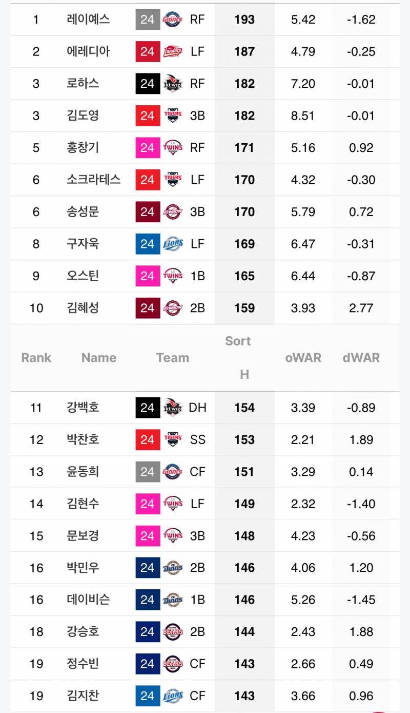 [잡담] 24시즌 세자리수 안타 | 인스티즈