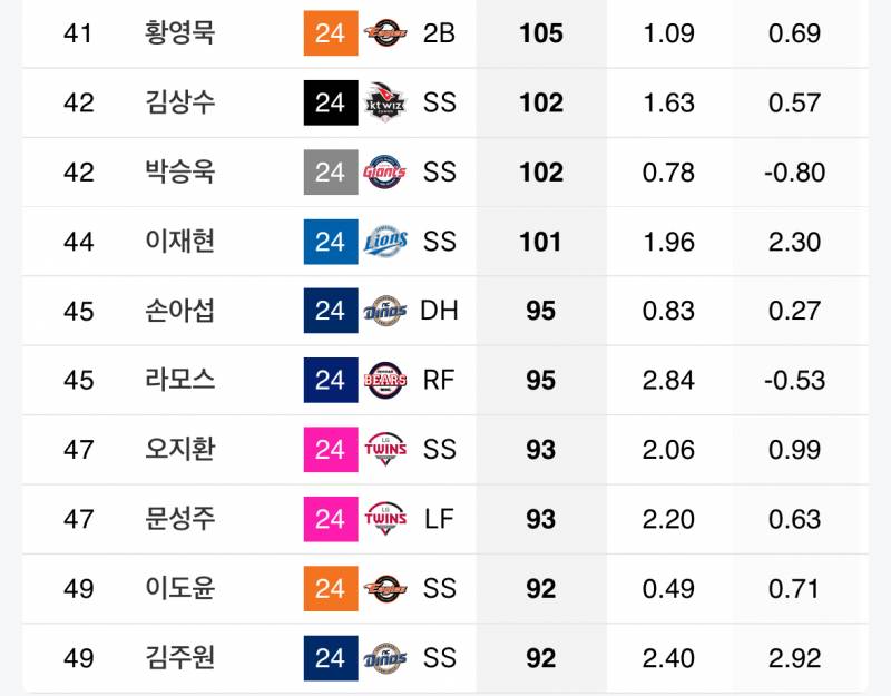 [잡담] 24시즌 세자리수 안타 | 인스티즈