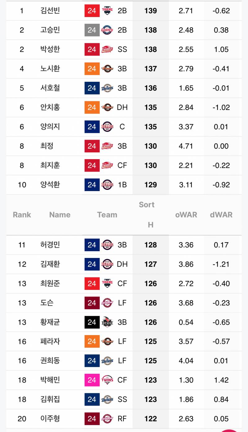 [잡담] 24시즌 세자리수 안타 | 인스티즈