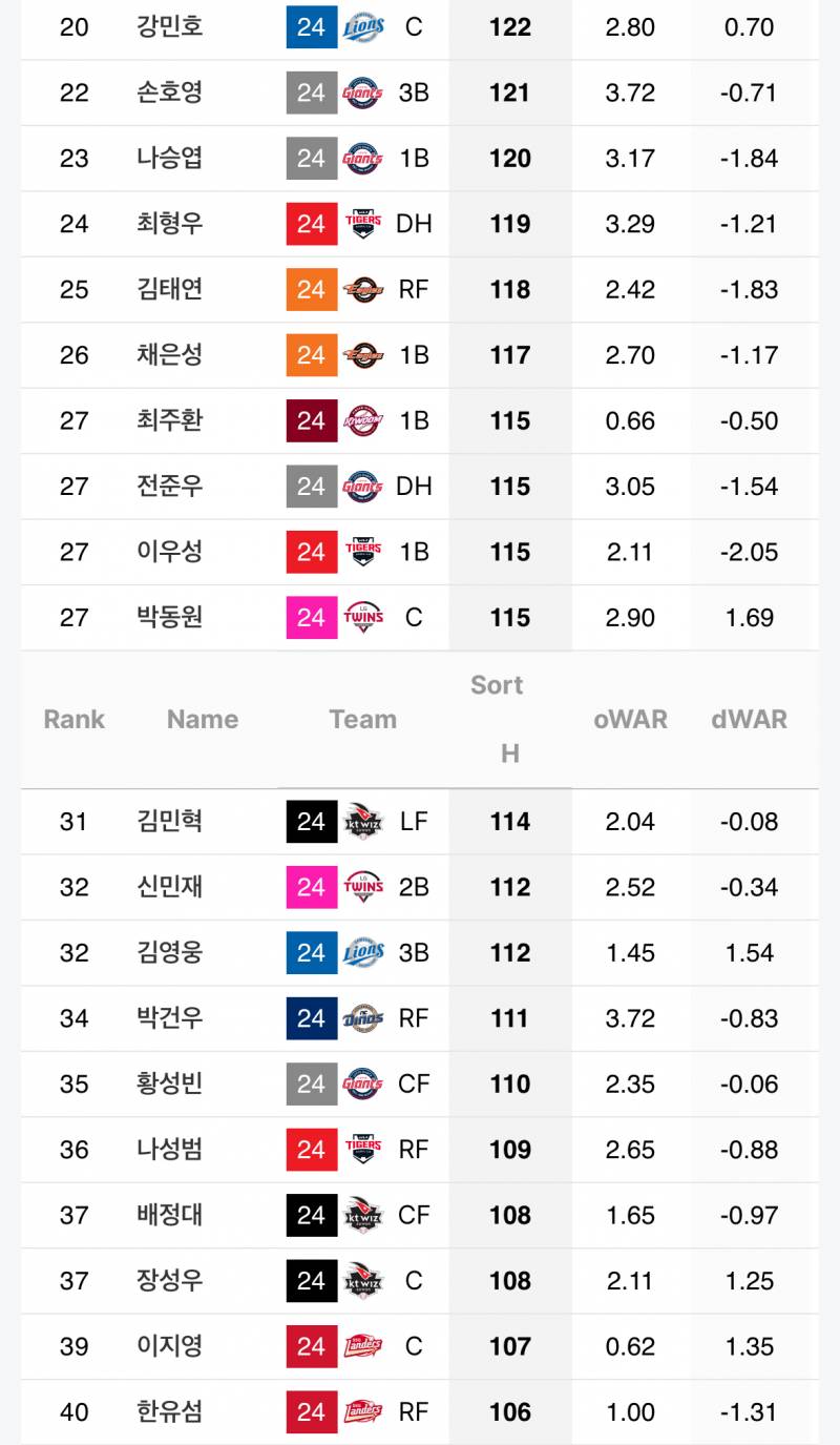 [잡담] 24시즌 세자리수 안타 | 인스티즈