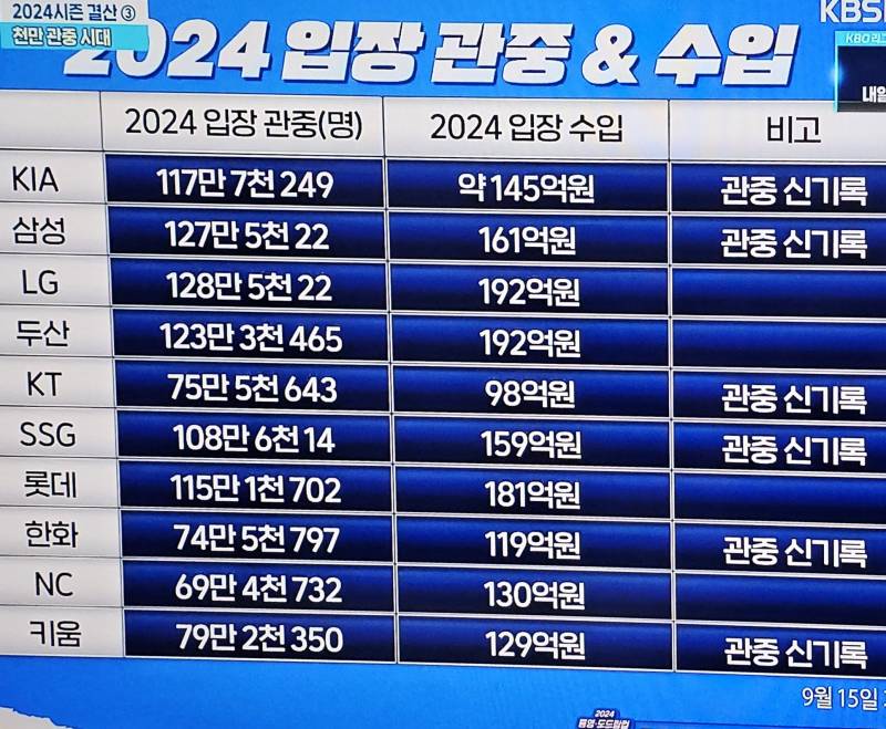 [잡담] 2024 입장관중&수입 (~9/15) | 인스티즈