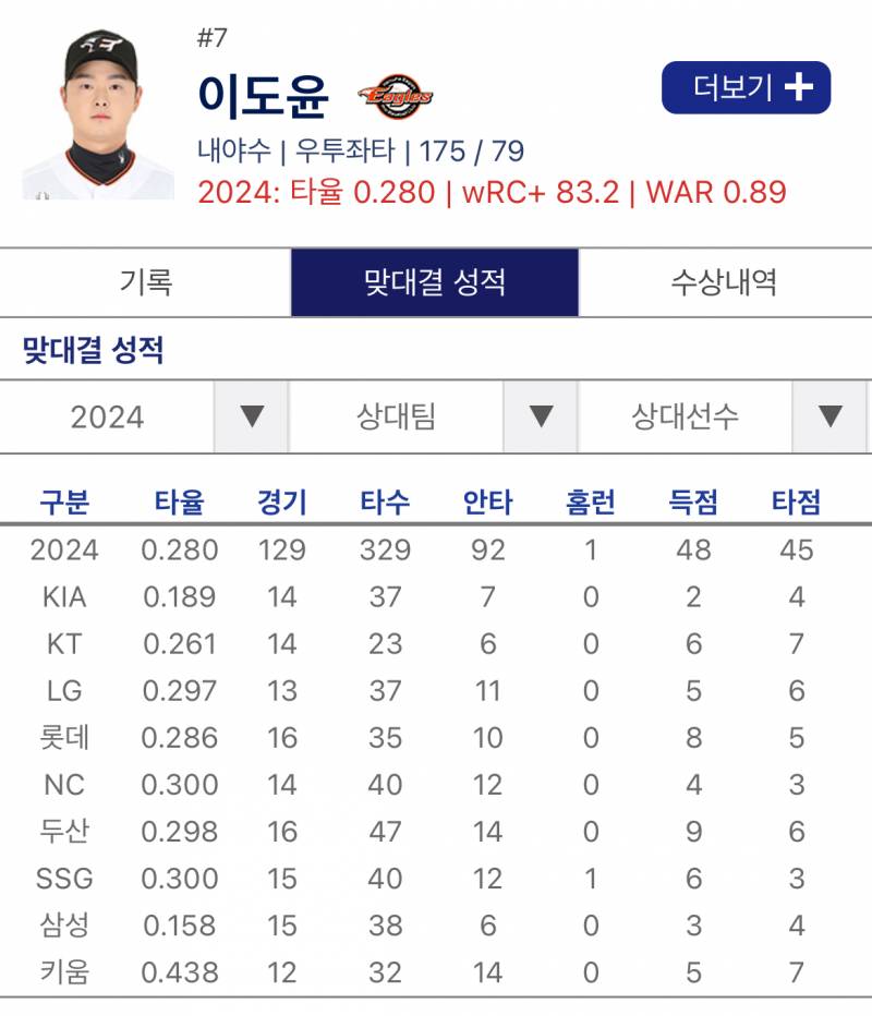 [잡담] 하주석 쓸거면 롯전에 쓰던가 하지 | 인스티즈