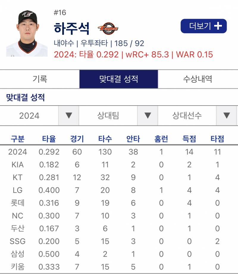 [잡담] 하주석 쓸거면 롯전에 쓰던가 하지 | 인스티즈