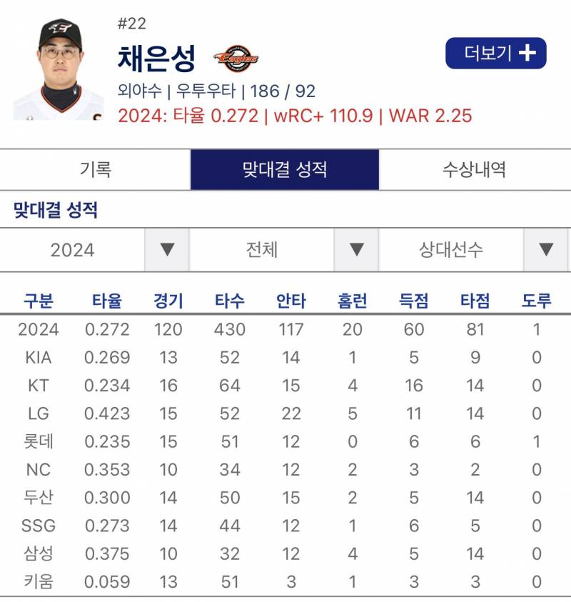 [잡담] 채은성 오눌 상대팀 타율 실화냐 | 인스티즈