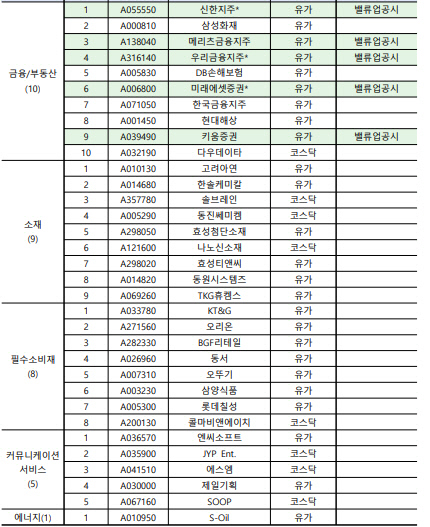 [잡담] SM이랑 JYP코리아 밸류업 지수로 편입됐네!!! | 인스티즈