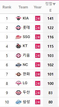 [정보/소식] 2023 vs 2024 투타 war , 실책 | 인스티즈