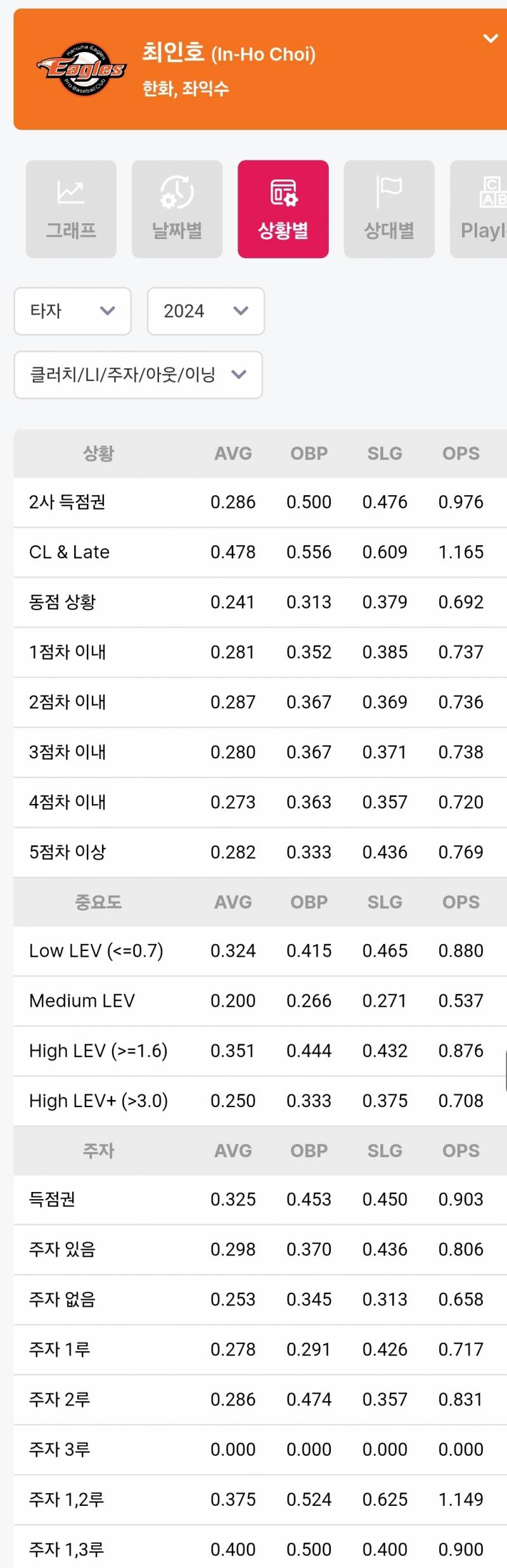 [잡담] 다 필요없고 가을야구 탈락 가장 큰 책임은 이거야 | 인스티즈