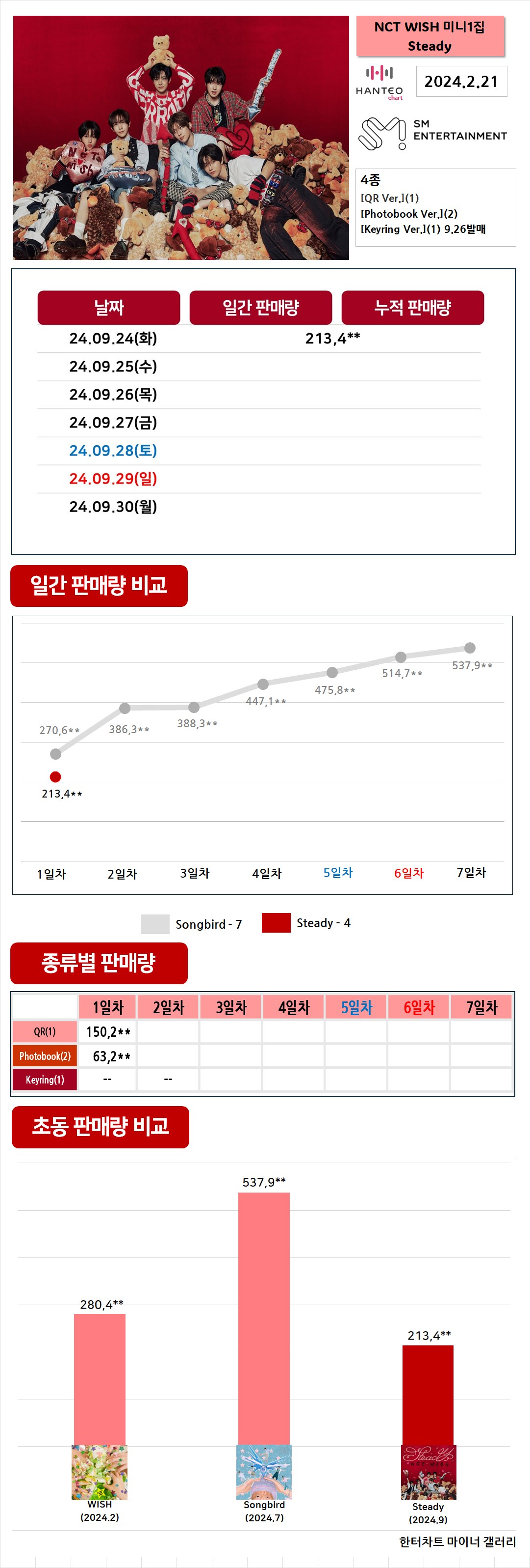 [정보/소식] 엔시티위시 초동 1일차 213,4 | 인스티즈