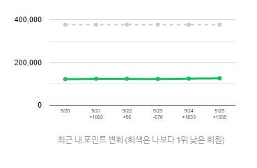 [잡담] 이사람 왜 나보다 순위가 낮을까 | 인스티즈