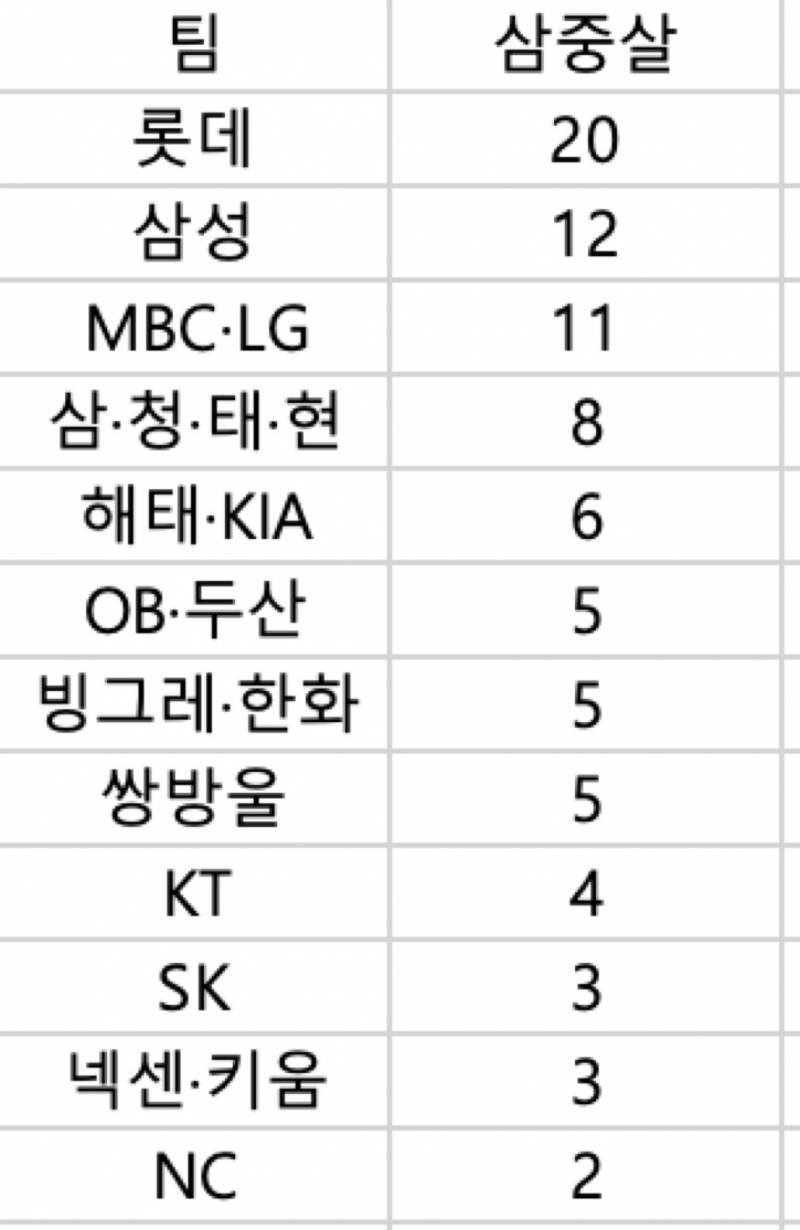 [정보/소식] 역대 프랜차이즈별 삼중살 횟수 | 인스티즈