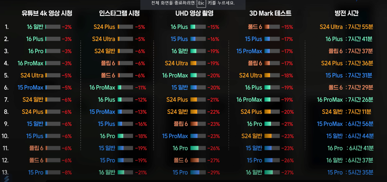 [잡담] 아이폰16 시리즈 갤럭시 24시리즈 배터리 테스트 | 인스티즈