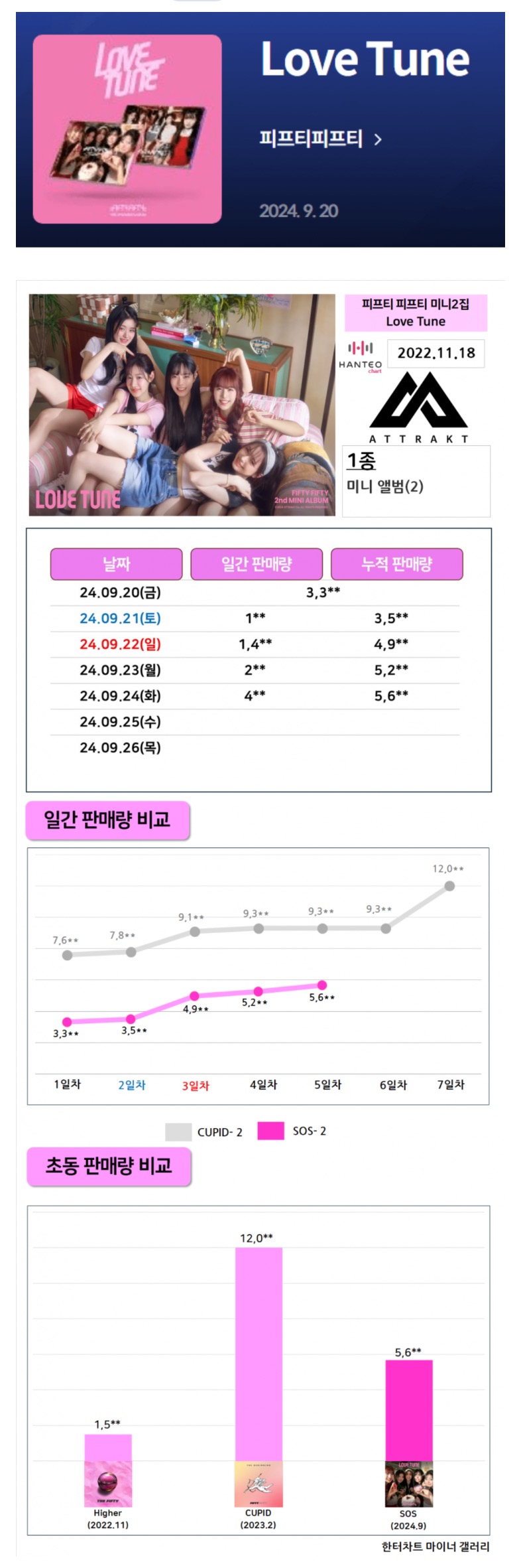 [정보/소식] 피프티피프티 한터차트 5일차 초동 | 인스티즈