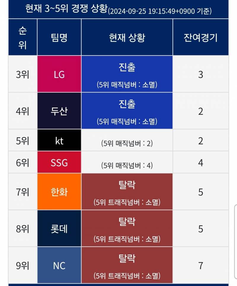 [잡담] 현재 3-5위 매직넘버 및 순위 경쟁 현황 | 인스티즈