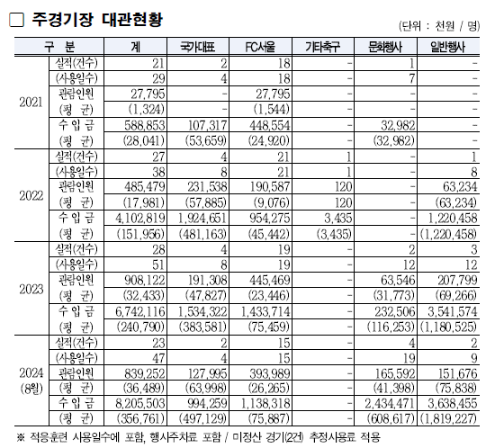 [마플] 결국 축구경기장 축구가 돈 더 잘 벌어주네 | 인스티즈