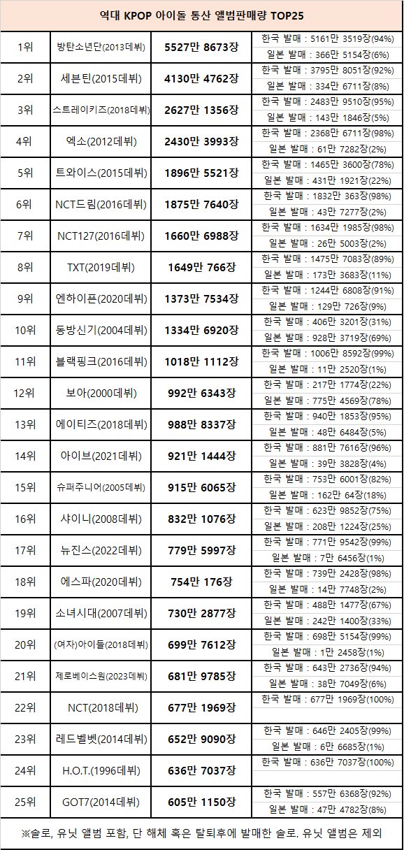 [잡담] 역대 K팝 아이돌 음반판매량 순위 (feat 보아의 위엄) | 인스티즈