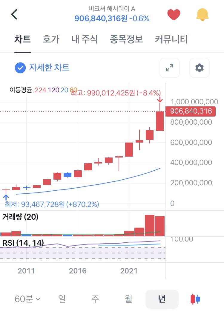 [잡담] 버크셔A 1주당 가격 9억 찍었네 | 인스티즈