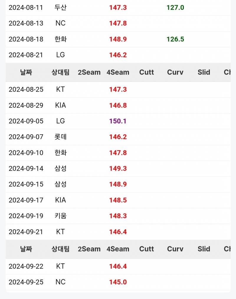 [잡담] 오늘 병현이 구속 너무 낮다 | 인스티즈