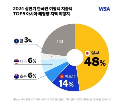 [정보/소식] 해외여행 간 한국인 '이 나라'에서 가장 많이 돈 썼다 | 인스티즈