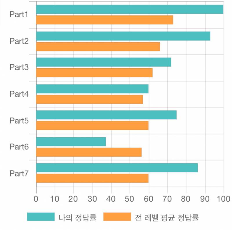 [잡담] 토익 고수님들 도와줘… | 인스티즈