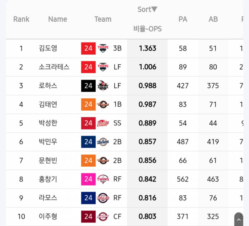 [잡담] 우리 코시 가면 테이블 무조건 김도영 테스로 깔아야됨 | 인스티즈