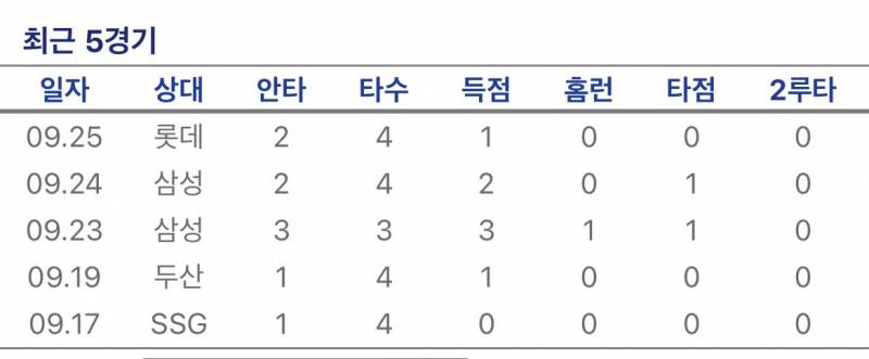 [잡담] 도영이 삼진 양해 바람 ㅋㅋ 이래놓고 | 인스티즈