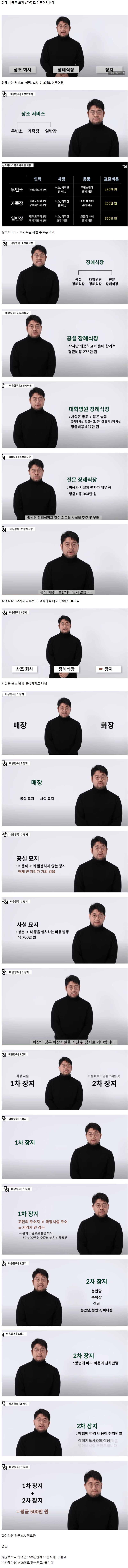 2022년 기준 장례비용 | 인스티즈