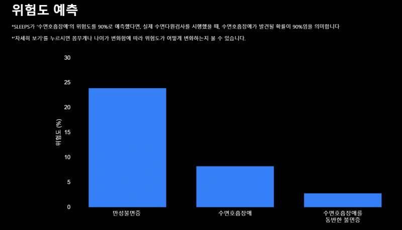 [정보/소식] 카이스트에서 만든 무료 수면검사 | 인스티즈