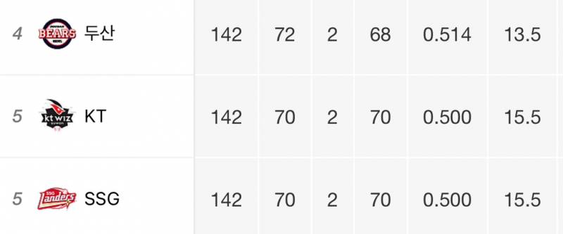 [잡담] 2경기 남기고 공동 5위된 kt랑 ssg | 인스티즈