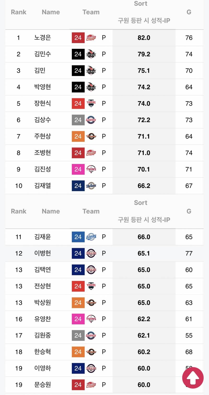 [정보/소식] 구원투수 이닝 top 20 | 인스티즈