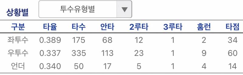 [잡담] 이건 ㄹㅇ 데이터 안 본다는거 티내는거 아니냐 | 인스티즈