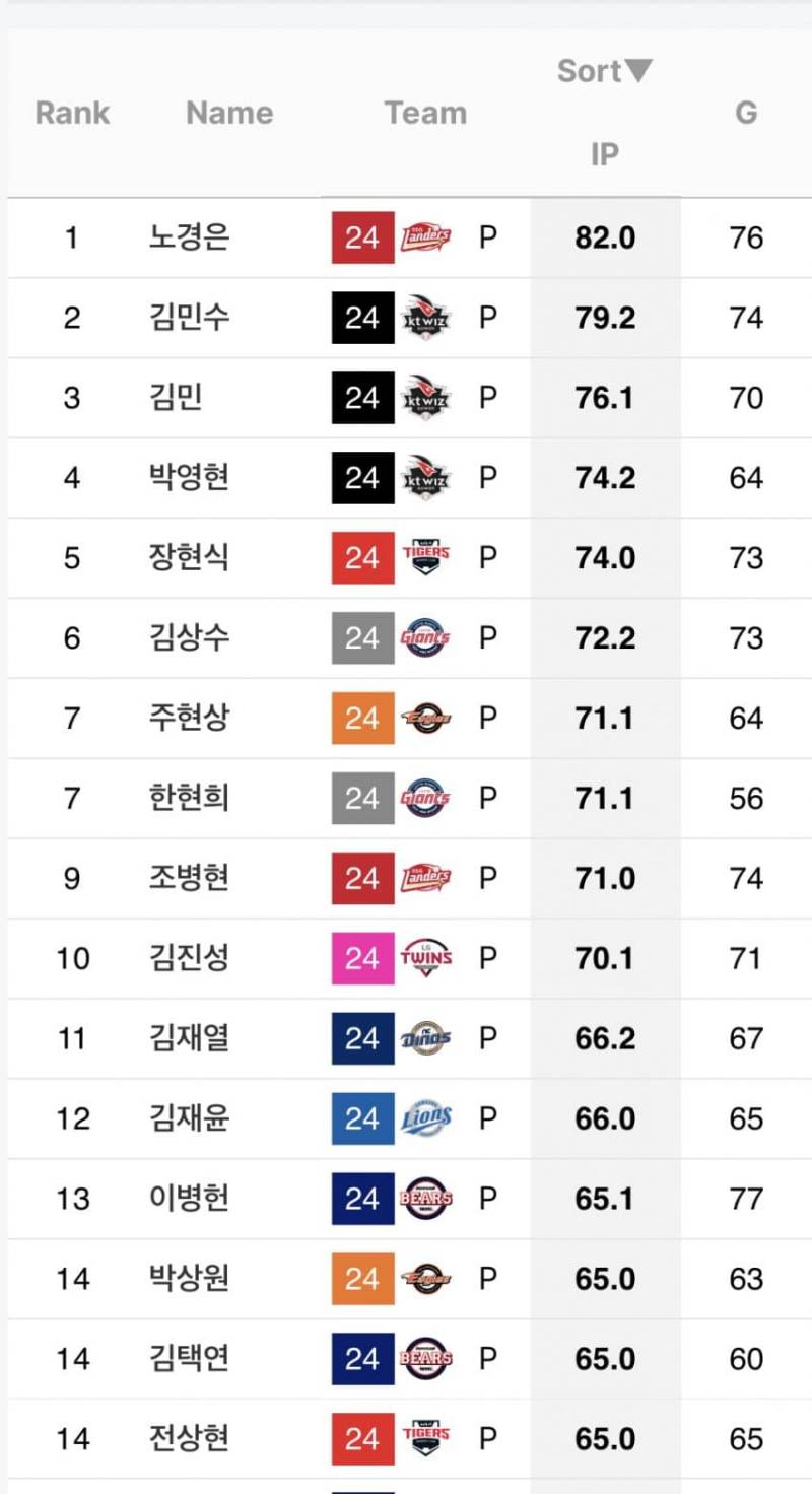 [잡담] 근데 두산 불펜 이닝수 보면 혹사가 전혀 아닌데?? | 인스티즈