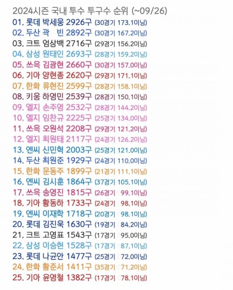 [잡담] 2024시즌 국내 투수 투구수 순위 | 인스티즈