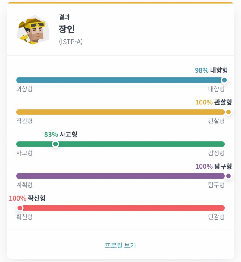 [잡담] Mbti검사 오랜만에 다시 해봤는데 이렇게 극단적으로 나올수가있나 | 인스티즈